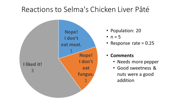 Reactions to Selmas Chicken Liver Pate